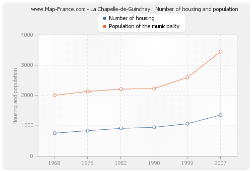 La Chapelle-de-Guinchay : Number of housing and population